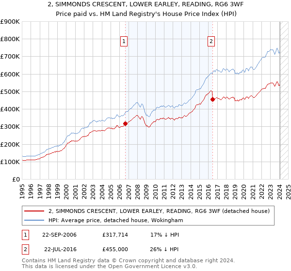 2, SIMMONDS CRESCENT, LOWER EARLEY, READING, RG6 3WF: Price paid vs HM Land Registry's House Price Index