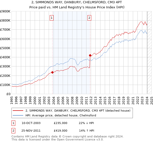 2, SIMMONDS WAY, DANBURY, CHELMSFORD, CM3 4PT: Price paid vs HM Land Registry's House Price Index