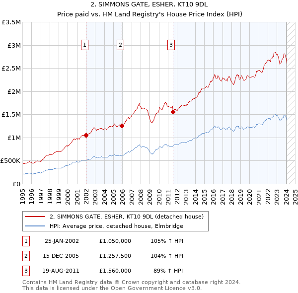 2, SIMMONS GATE, ESHER, KT10 9DL: Price paid vs HM Land Registry's House Price Index