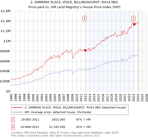 2, SIMMONS PLACE, IFOLD, BILLINGSHURST, RH14 0BG: Price paid vs HM Land Registry's House Price Index