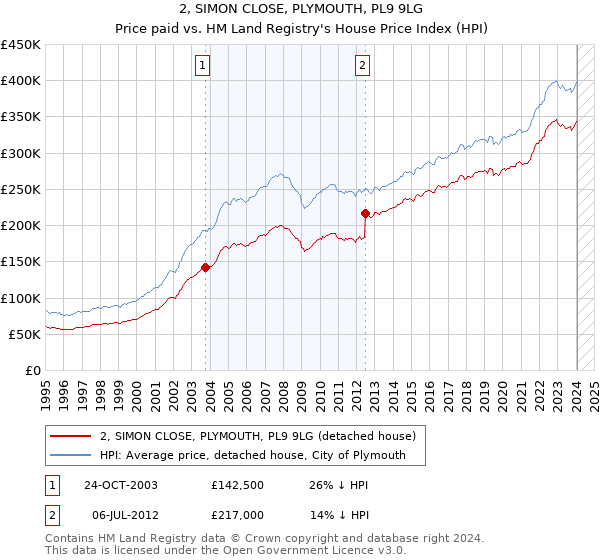2, SIMON CLOSE, PLYMOUTH, PL9 9LG: Price paid vs HM Land Registry's House Price Index