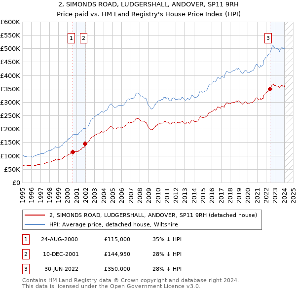 2, SIMONDS ROAD, LUDGERSHALL, ANDOVER, SP11 9RH: Price paid vs HM Land Registry's House Price Index