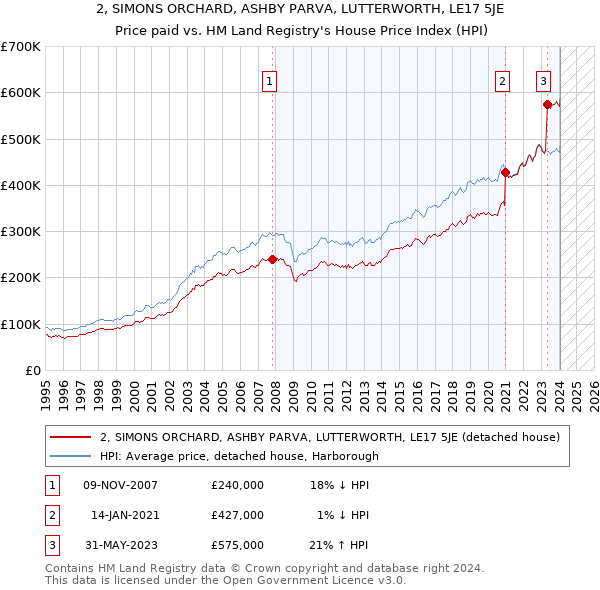 2, SIMONS ORCHARD, ASHBY PARVA, LUTTERWORTH, LE17 5JE: Price paid vs HM Land Registry's House Price Index