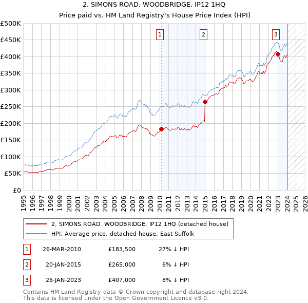 2, SIMONS ROAD, WOODBRIDGE, IP12 1HQ: Price paid vs HM Land Registry's House Price Index