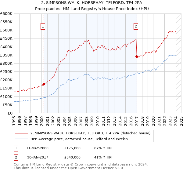 2, SIMPSONS WALK, HORSEHAY, TELFORD, TF4 2PA: Price paid vs HM Land Registry's House Price Index