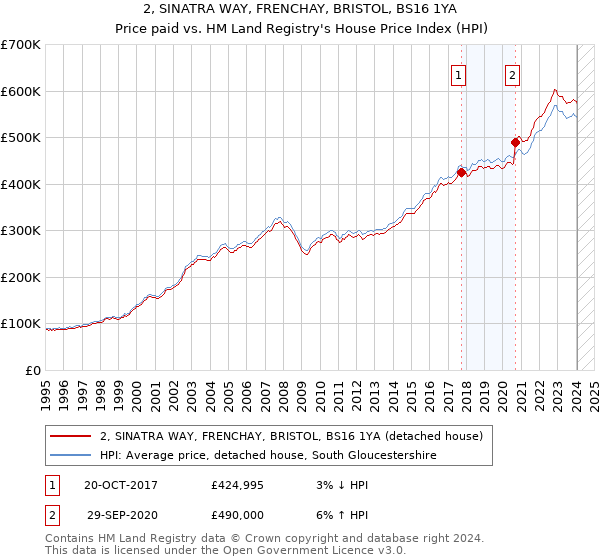 2, SINATRA WAY, FRENCHAY, BRISTOL, BS16 1YA: Price paid vs HM Land Registry's House Price Index