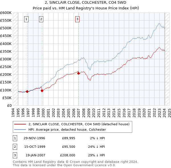 2, SINCLAIR CLOSE, COLCHESTER, CO4 5WD: Price paid vs HM Land Registry's House Price Index