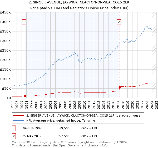 2, SINGER AVENUE, JAYWICK, CLACTON-ON-SEA, CO15 2LR: Price paid vs HM Land Registry's House Price Index