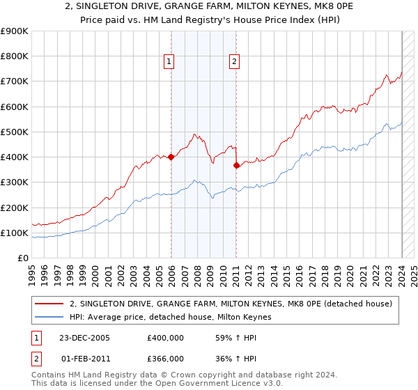 2, SINGLETON DRIVE, GRANGE FARM, MILTON KEYNES, MK8 0PE: Price paid vs HM Land Registry's House Price Index