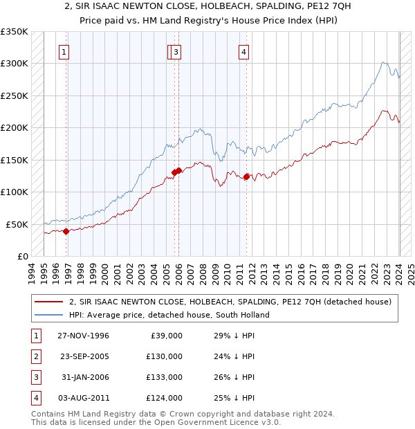 2, SIR ISAAC NEWTON CLOSE, HOLBEACH, SPALDING, PE12 7QH: Price paid vs HM Land Registry's House Price Index