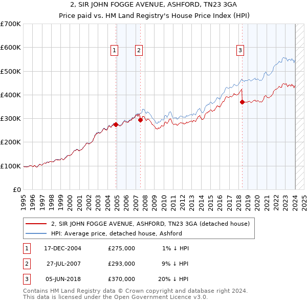 2, SIR JOHN FOGGE AVENUE, ASHFORD, TN23 3GA: Price paid vs HM Land Registry's House Price Index