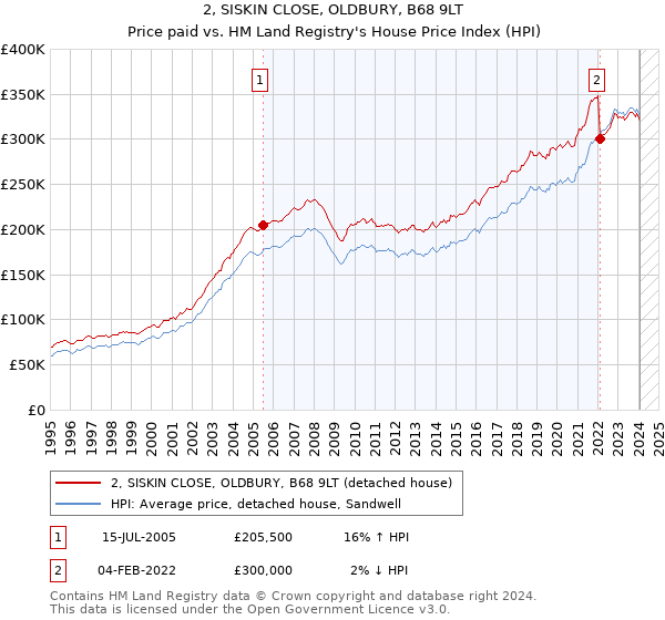 2, SISKIN CLOSE, OLDBURY, B68 9LT: Price paid vs HM Land Registry's House Price Index