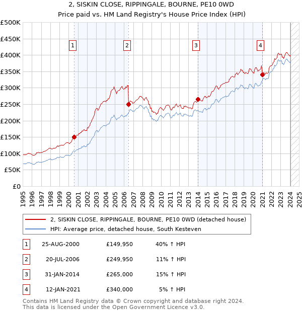 2, SISKIN CLOSE, RIPPINGALE, BOURNE, PE10 0WD: Price paid vs HM Land Registry's House Price Index