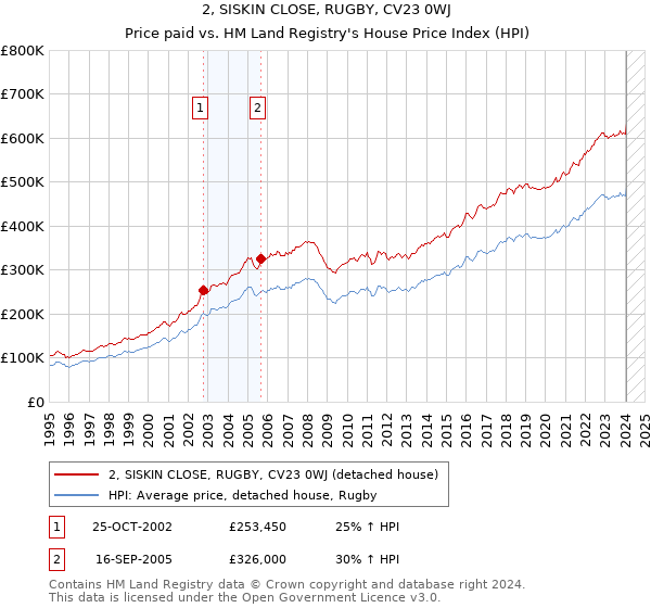 2, SISKIN CLOSE, RUGBY, CV23 0WJ: Price paid vs HM Land Registry's House Price Index