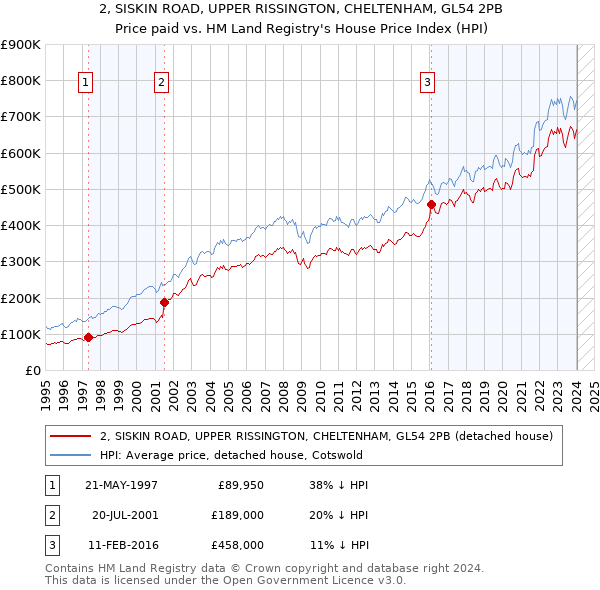2, SISKIN ROAD, UPPER RISSINGTON, CHELTENHAM, GL54 2PB: Price paid vs HM Land Registry's House Price Index