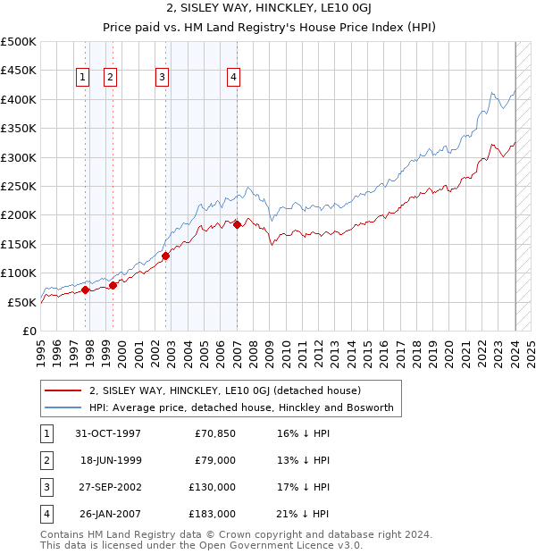 2, SISLEY WAY, HINCKLEY, LE10 0GJ: Price paid vs HM Land Registry's House Price Index