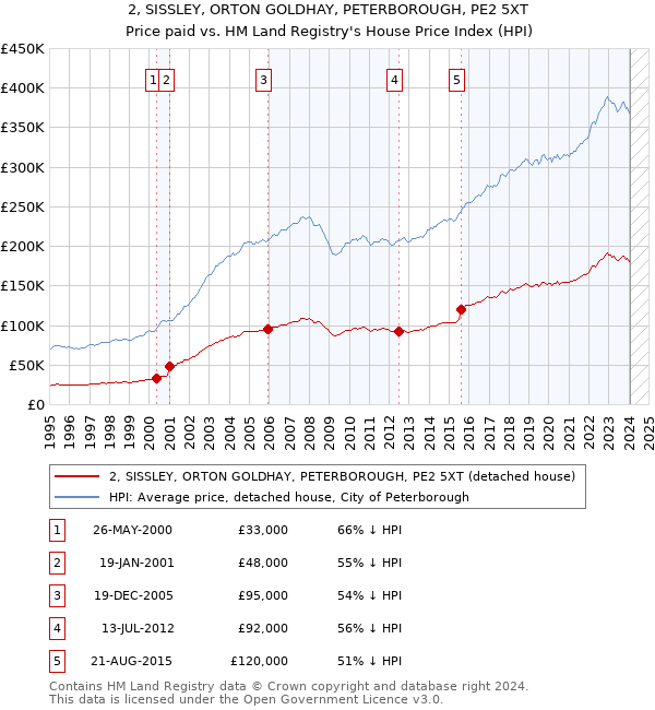 2, SISSLEY, ORTON GOLDHAY, PETERBOROUGH, PE2 5XT: Price paid vs HM Land Registry's House Price Index