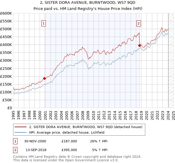 2, SISTER DORA AVENUE, BURNTWOOD, WS7 9QD: Price paid vs HM Land Registry's House Price Index