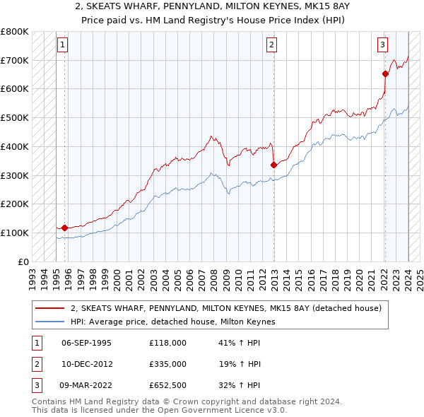2, SKEATS WHARF, PENNYLAND, MILTON KEYNES, MK15 8AY: Price paid vs HM Land Registry's House Price Index