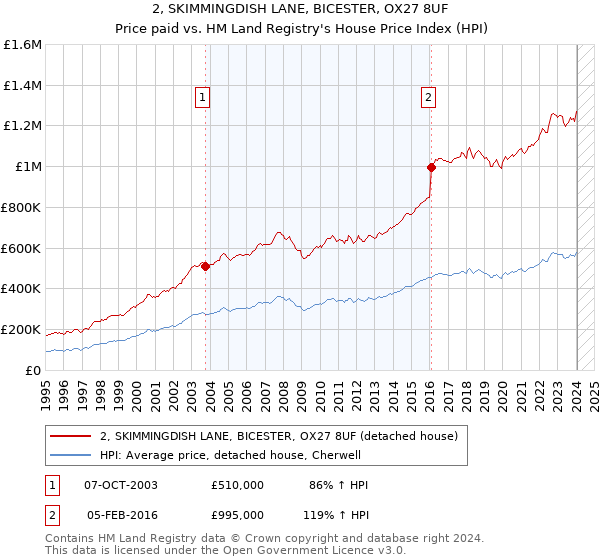 2, SKIMMINGDISH LANE, BICESTER, OX27 8UF: Price paid vs HM Land Registry's House Price Index