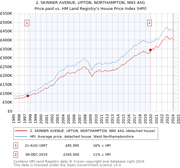 2, SKINNER AVENUE, UPTON, NORTHAMPTON, NN5 4AG: Price paid vs HM Land Registry's House Price Index