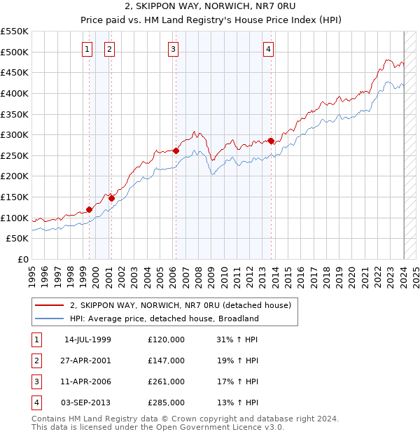 2, SKIPPON WAY, NORWICH, NR7 0RU: Price paid vs HM Land Registry's House Price Index