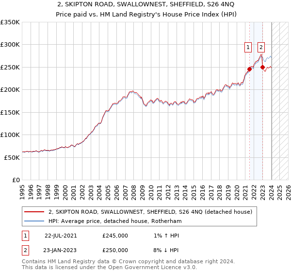 2, SKIPTON ROAD, SWALLOWNEST, SHEFFIELD, S26 4NQ: Price paid vs HM Land Registry's House Price Index