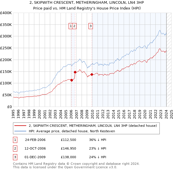 2, SKIPWITH CRESCENT, METHERINGHAM, LINCOLN, LN4 3HP: Price paid vs HM Land Registry's House Price Index