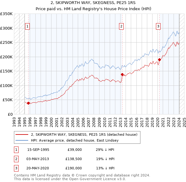 2, SKIPWORTH WAY, SKEGNESS, PE25 1RS: Price paid vs HM Land Registry's House Price Index