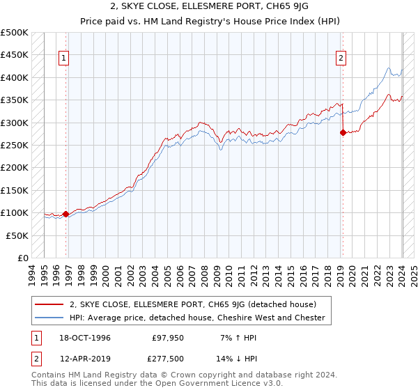 2, SKYE CLOSE, ELLESMERE PORT, CH65 9JG: Price paid vs HM Land Registry's House Price Index