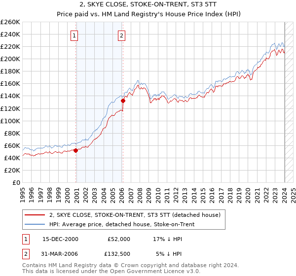 2, SKYE CLOSE, STOKE-ON-TRENT, ST3 5TT: Price paid vs HM Land Registry's House Price Index
