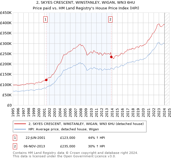 2, SKYES CRESCENT, WINSTANLEY, WIGAN, WN3 6HU: Price paid vs HM Land Registry's House Price Index
