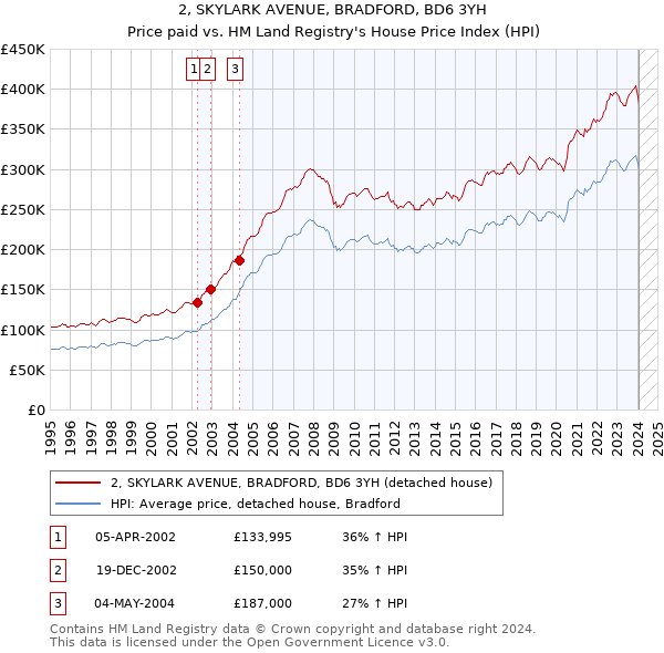 2, SKYLARK AVENUE, BRADFORD, BD6 3YH: Price paid vs HM Land Registry's House Price Index