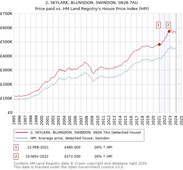 2, SKYLARK, BLUNSDON, SWINDON, SN26 7AU: Price paid vs HM Land Registry's House Price Index