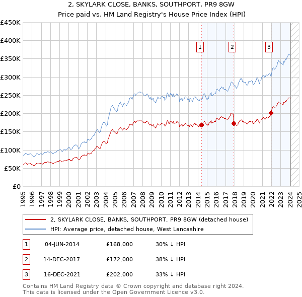 2, SKYLARK CLOSE, BANKS, SOUTHPORT, PR9 8GW: Price paid vs HM Land Registry's House Price Index