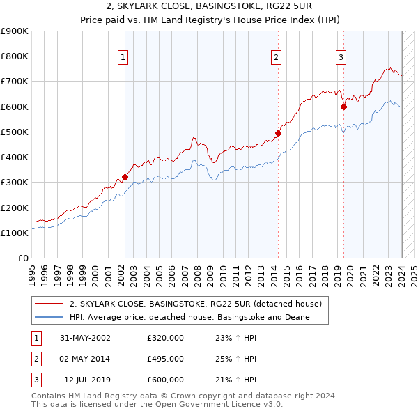 2, SKYLARK CLOSE, BASINGSTOKE, RG22 5UR: Price paid vs HM Land Registry's House Price Index