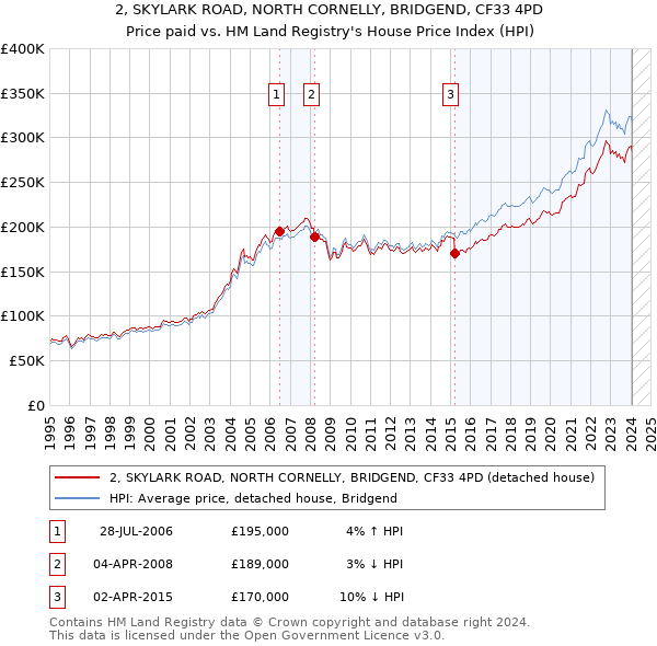 2, SKYLARK ROAD, NORTH CORNELLY, BRIDGEND, CF33 4PD: Price paid vs HM Land Registry's House Price Index