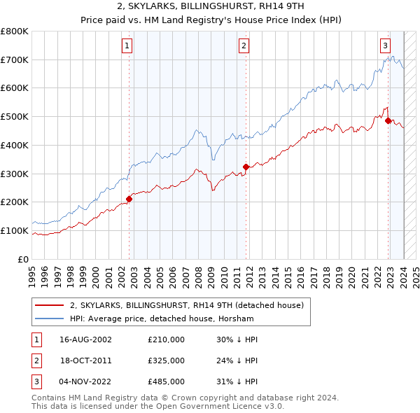 2, SKYLARKS, BILLINGSHURST, RH14 9TH: Price paid vs HM Land Registry's House Price Index