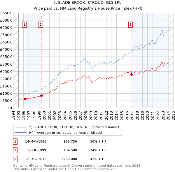 2, SLADE BROOK, STROUD, GL5 1RL: Price paid vs HM Land Registry's House Price Index