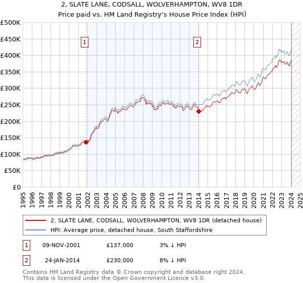 2, SLATE LANE, CODSALL, WOLVERHAMPTON, WV8 1DR: Price paid vs HM Land Registry's House Price Index