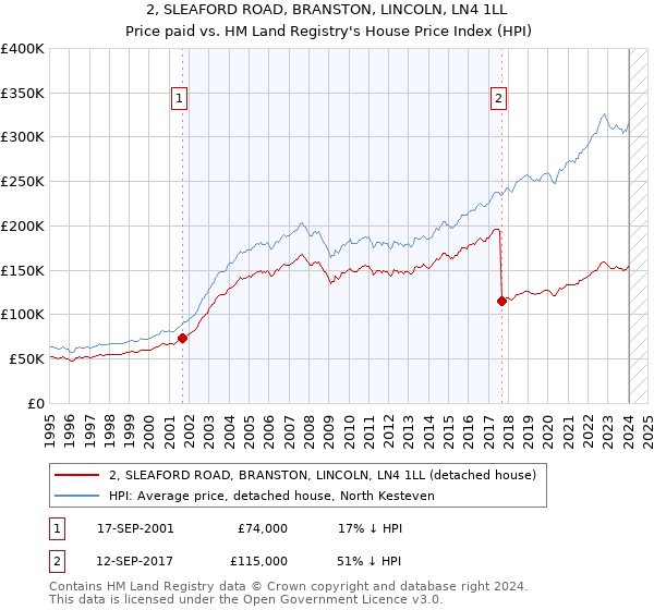 2, SLEAFORD ROAD, BRANSTON, LINCOLN, LN4 1LL: Price paid vs HM Land Registry's House Price Index