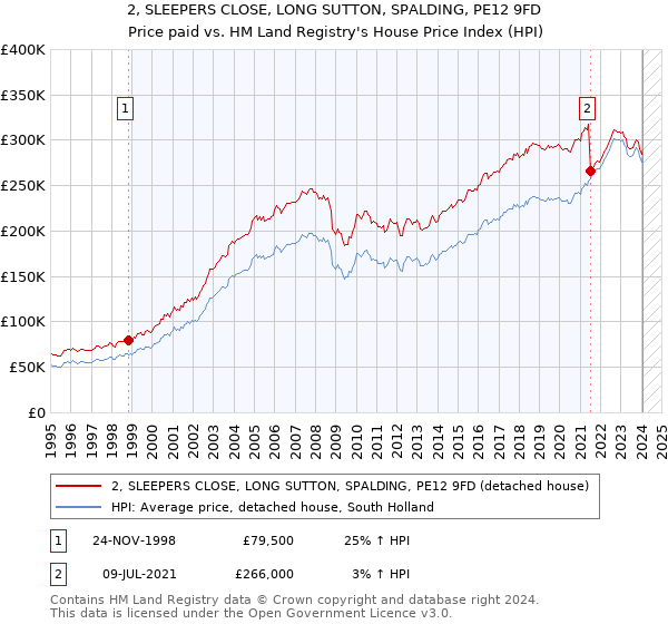 2, SLEEPERS CLOSE, LONG SUTTON, SPALDING, PE12 9FD: Price paid vs HM Land Registry's House Price Index