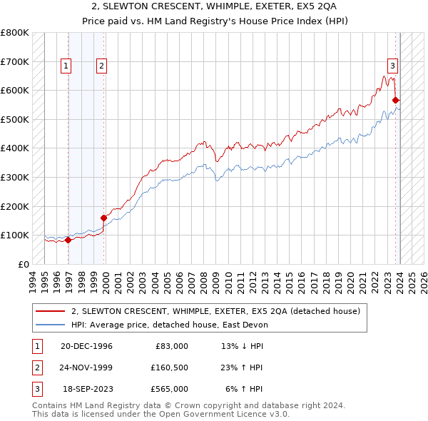 2, SLEWTON CRESCENT, WHIMPLE, EXETER, EX5 2QA: Price paid vs HM Land Registry's House Price Index