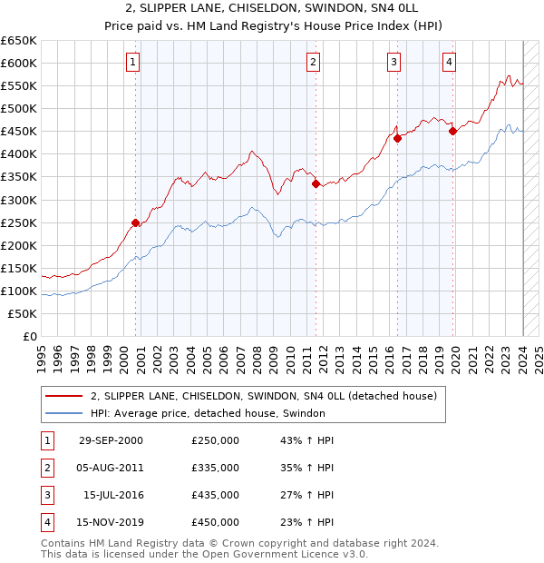 2, SLIPPER LANE, CHISELDON, SWINDON, SN4 0LL: Price paid vs HM Land Registry's House Price Index