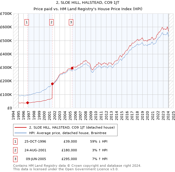 2, SLOE HILL, HALSTEAD, CO9 1JT: Price paid vs HM Land Registry's House Price Index