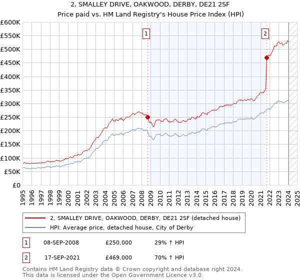 2, SMALLEY DRIVE, OAKWOOD, DERBY, DE21 2SF: Price paid vs HM Land Registry's House Price Index