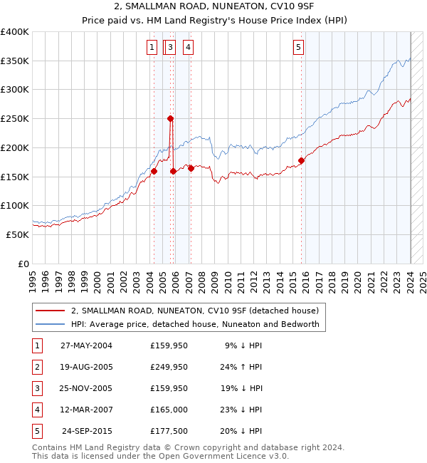 2, SMALLMAN ROAD, NUNEATON, CV10 9SF: Price paid vs HM Land Registry's House Price Index