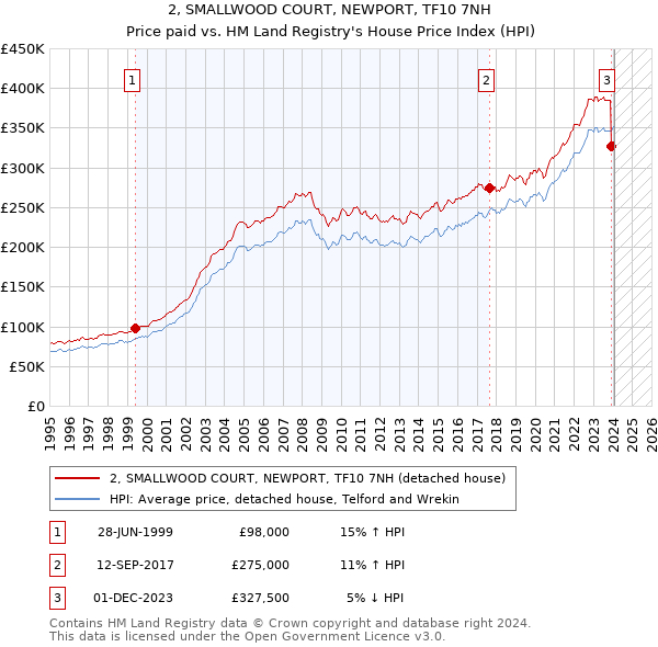 2, SMALLWOOD COURT, NEWPORT, TF10 7NH: Price paid vs HM Land Registry's House Price Index