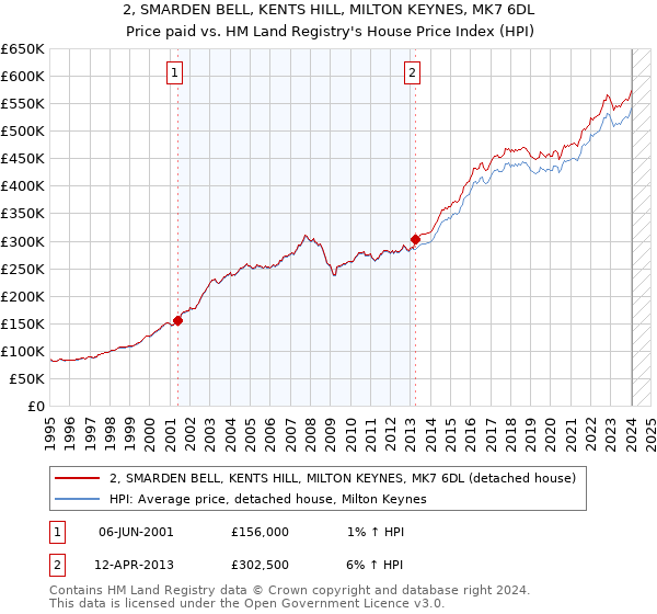 2, SMARDEN BELL, KENTS HILL, MILTON KEYNES, MK7 6DL: Price paid vs HM Land Registry's House Price Index