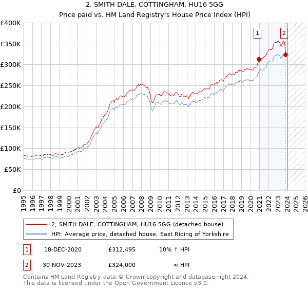 2, SMITH DALE, COTTINGHAM, HU16 5GG: Price paid vs HM Land Registry's House Price Index